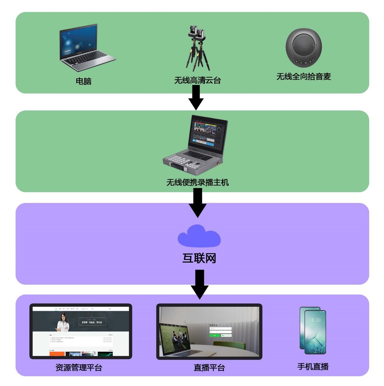 可移动式录播解决方案